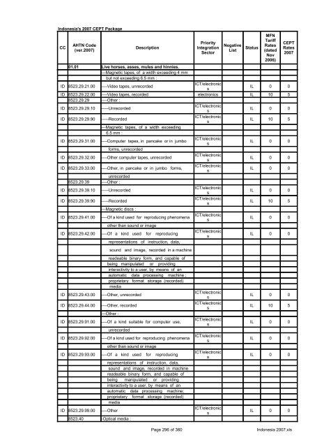 Page 1 of 360 Indonesia 2007.xls Indonesia's 2007 CEPT Package ...