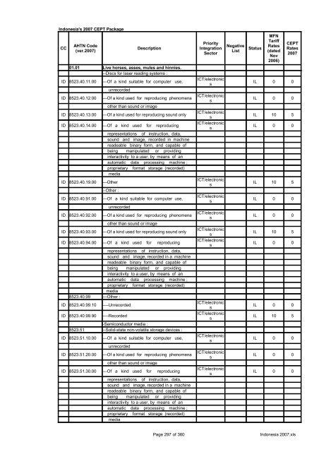 Page 1 of 360 Indonesia 2007.xls Indonesia's 2007 CEPT Package ...