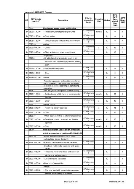 Page 1 of 360 Indonesia 2007.xls Indonesia's 2007 CEPT Package ...