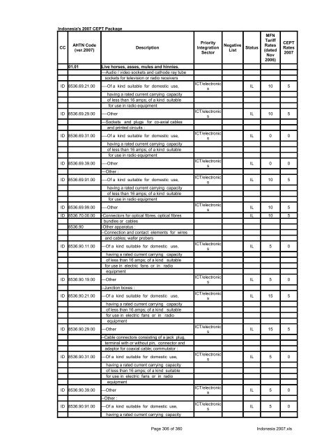 Page 1 of 360 Indonesia 2007.xls Indonesia's 2007 CEPT Package ...