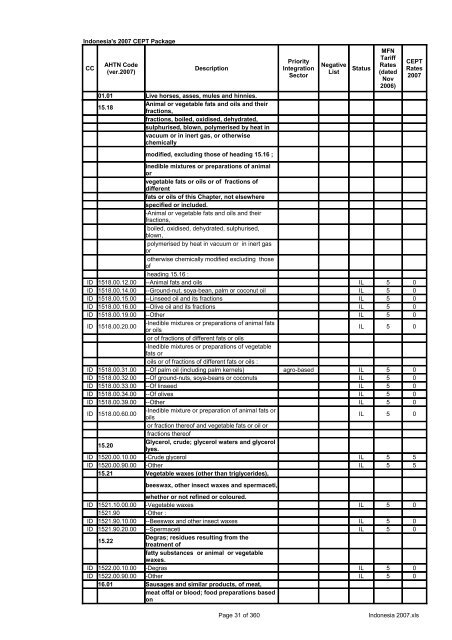 Page 1 of 360 Indonesia 2007.xls Indonesia's 2007 CEPT Package ...