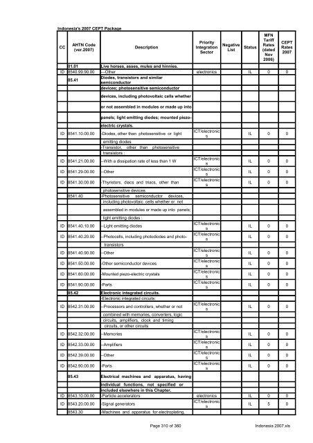 Page 1 of 360 Indonesia 2007.xls Indonesia's 2007 CEPT Package ...