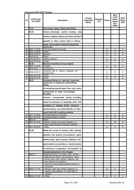 Page 1 of 360 Indonesia 2007.xls Indonesia's 2007 CEPT Package ...