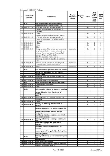 Page 1 of 360 Indonesia 2007.xls Indonesia's 2007 CEPT Package ...