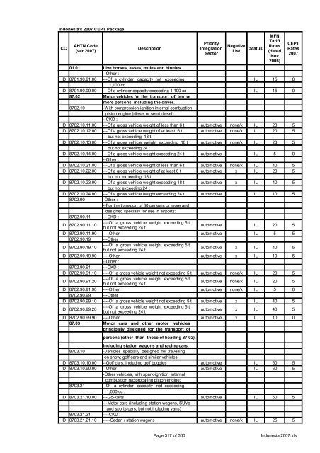 Page 1 of 360 Indonesia 2007.xls Indonesia's 2007 CEPT Package ...