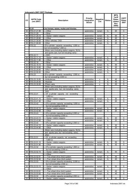 Page 1 of 360 Indonesia 2007.xls Indonesia's 2007 CEPT Package ...