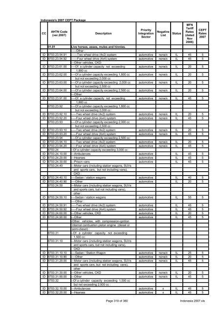 Page 1 of 360 Indonesia 2007.xls Indonesia's 2007 CEPT Package ...