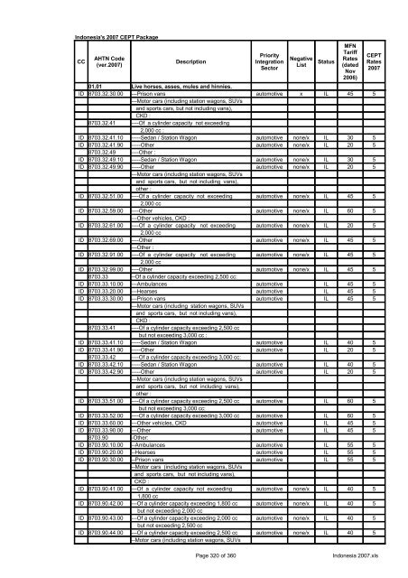 Page 1 of 360 Indonesia 2007.xls Indonesia's 2007 CEPT Package ...