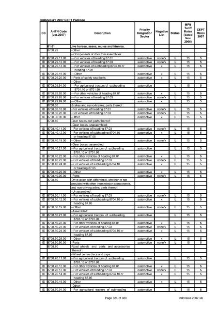 Page 1 of 360 Indonesia 2007.xls Indonesia's 2007 CEPT Package ...