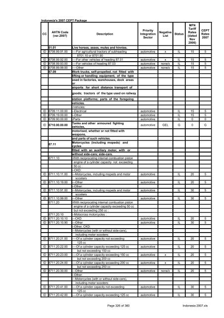 Page 1 of 360 Indonesia 2007.xls Indonesia's 2007 CEPT Package ...