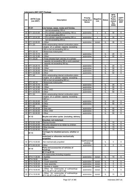 Page 1 of 360 Indonesia 2007.xls Indonesia's 2007 CEPT Package ...