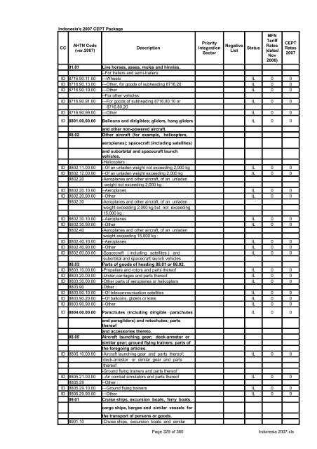 Page 1 of 360 Indonesia 2007.xls Indonesia's 2007 CEPT Package ...