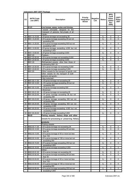 Page 1 of 360 Indonesia 2007.xls Indonesia's 2007 CEPT Package ...