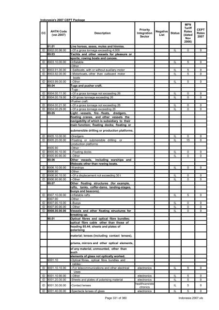 Page 1 of 360 Indonesia 2007.xls Indonesia's 2007 CEPT Package ...