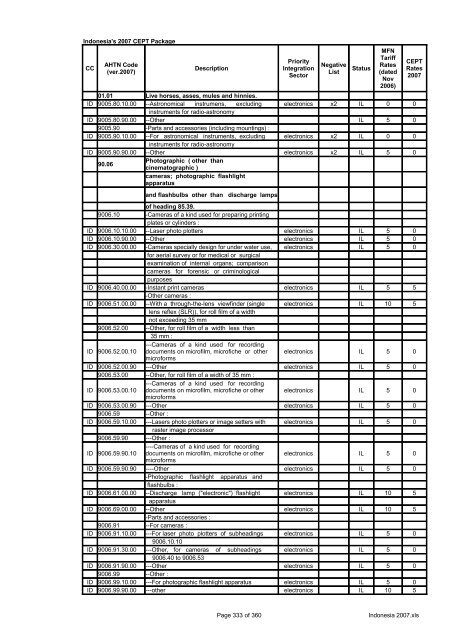 Page 1 of 360 Indonesia 2007.xls Indonesia's 2007 CEPT Package ...