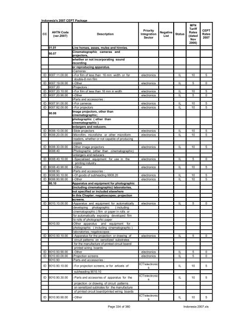 Page 1 of 360 Indonesia 2007.xls Indonesia's 2007 CEPT Package ...