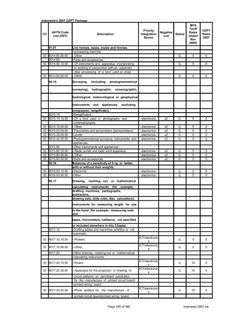 Page 1 of 360 Indonesia 2007.xls Indonesia's 2007 CEPT Package ...