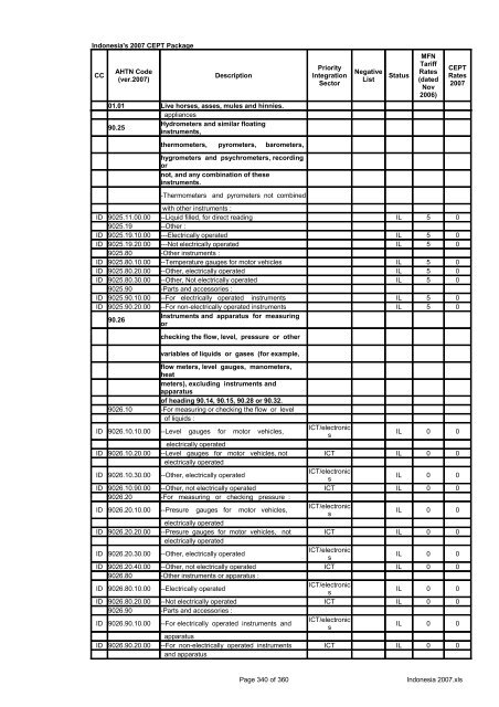 Page 1 of 360 Indonesia 2007.xls Indonesia's 2007 CEPT Package ...