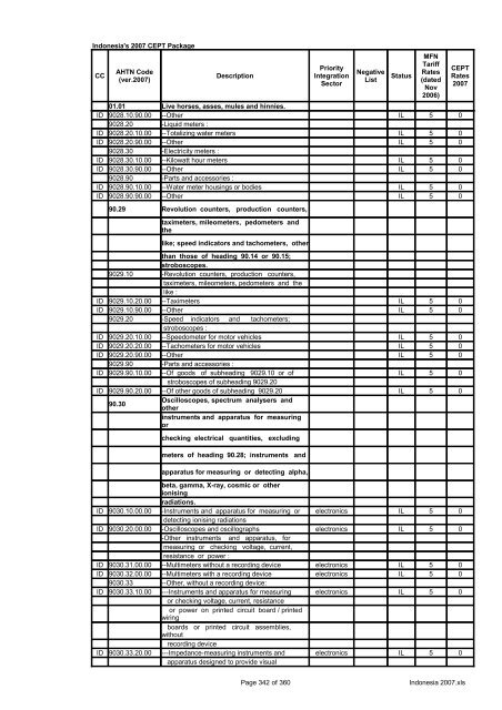 Page 1 of 360 Indonesia 2007.xls Indonesia's 2007 CEPT Package ...