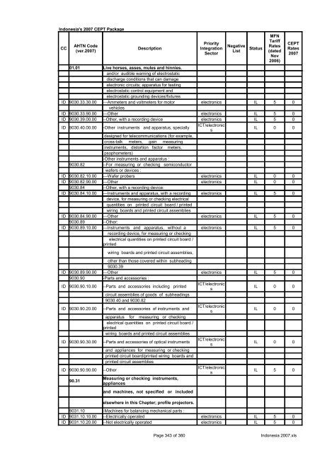 Page 1 of 360 Indonesia 2007.xls Indonesia's 2007 CEPT Package ...