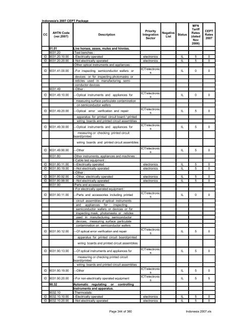 Page 1 of 360 Indonesia 2007.xls Indonesia's 2007 CEPT Package ...