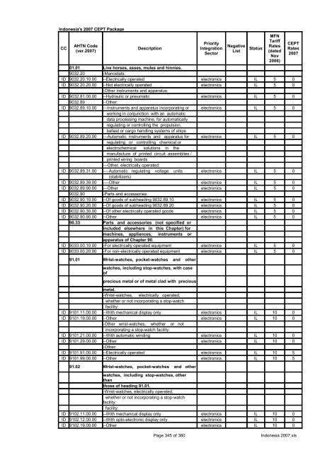 Page 1 of 360 Indonesia 2007.xls Indonesia's 2007 CEPT Package ...