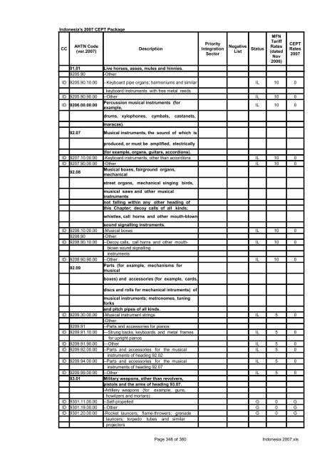 Page 1 of 360 Indonesia 2007.xls Indonesia's 2007 CEPT Package ...