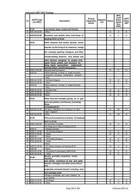 Page 1 of 360 Indonesia 2007.xls Indonesia's 2007 CEPT Package ...