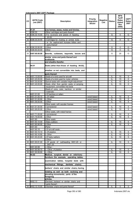 Page 1 of 360 Indonesia 2007.xls Indonesia's 2007 CEPT Package ...