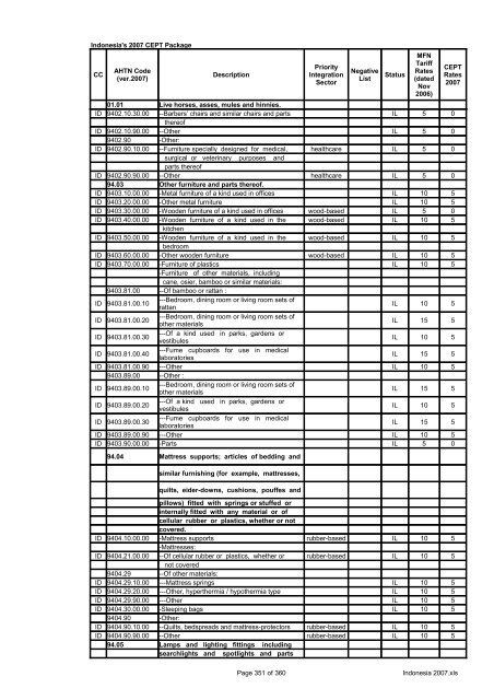 Page 1 of 360 Indonesia 2007.xls Indonesia's 2007 CEPT Package ...