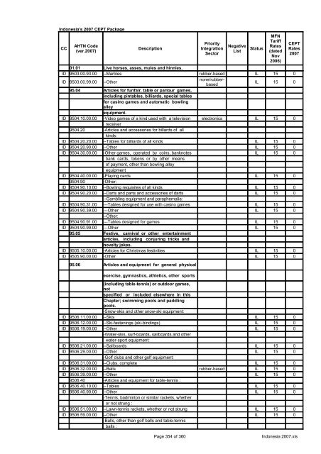 Page 1 of 360 Indonesia 2007.xls Indonesia's 2007 CEPT Package ...