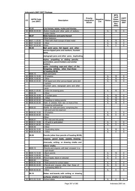 Page 1 of 360 Indonesia 2007.xls Indonesia's 2007 CEPT Package ...