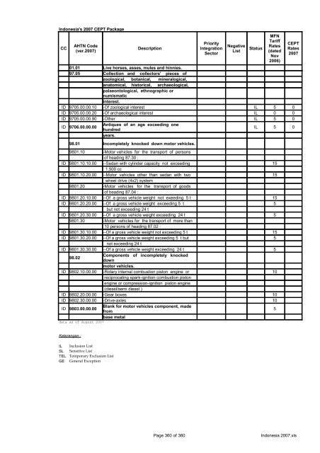 Page 1 of 360 Indonesia 2007.xls Indonesia's 2007 CEPT Package ...