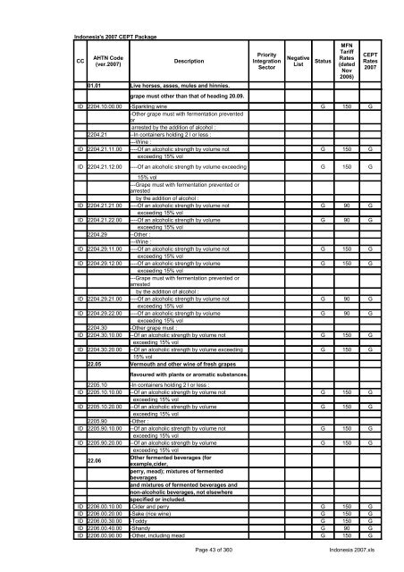 Page 1 of 360 Indonesia 2007.xls Indonesia's 2007 CEPT Package ...