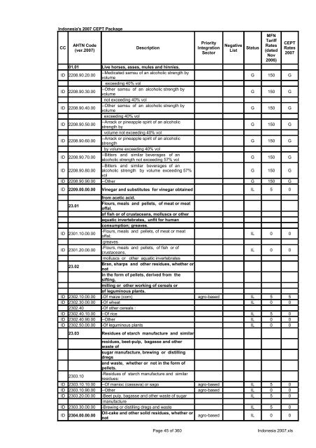 Page 1 of 360 Indonesia 2007.xls Indonesia's 2007 CEPT Package ...