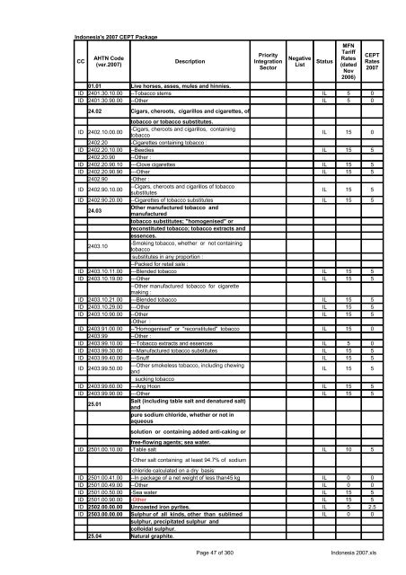 Page 1 of 360 Indonesia 2007.xls Indonesia's 2007 CEPT Package ...