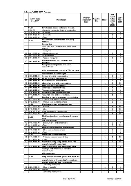 Page 1 of 360 Indonesia 2007.xls Indonesia's 2007 CEPT Package ...