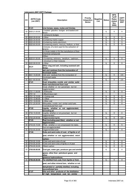 Page 1 of 360 Indonesia 2007.xls Indonesia's 2007 CEPT Package ...