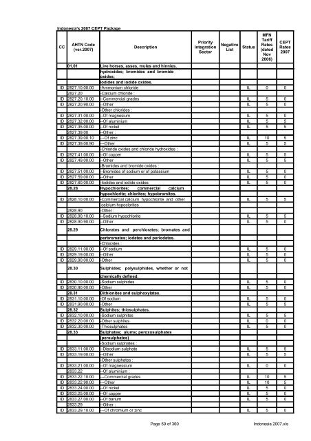 Page 1 of 360 Indonesia 2007.xls Indonesia's 2007 CEPT Package ...