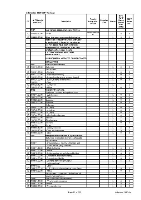 Page 1 of 360 Indonesia 2007.xls Indonesia's 2007 CEPT Package ...