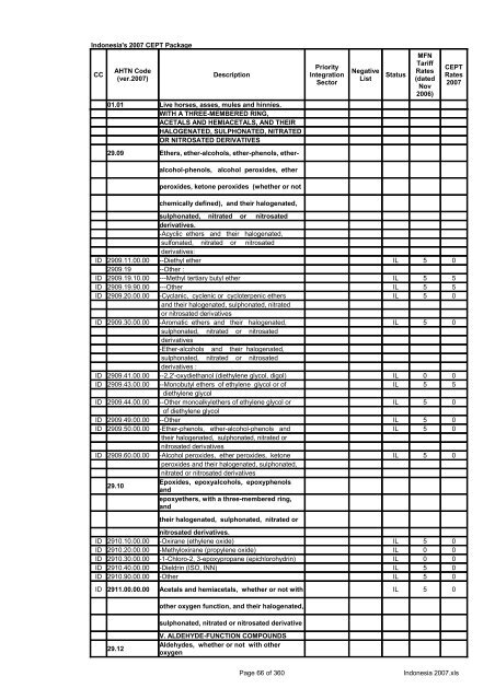 Page 1 of 360 Indonesia 2007.xls Indonesia's 2007 CEPT Package ...