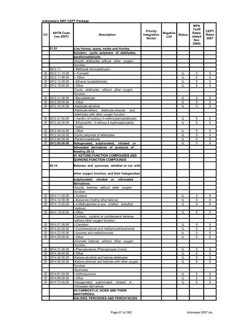 Page 1 of 360 Indonesia 2007.xls Indonesia's 2007 CEPT Package ...