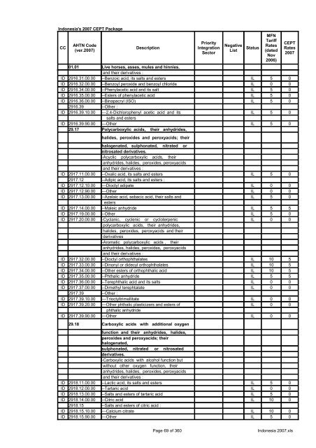 Page 1 of 360 Indonesia 2007.xls Indonesia's 2007 CEPT Package ...