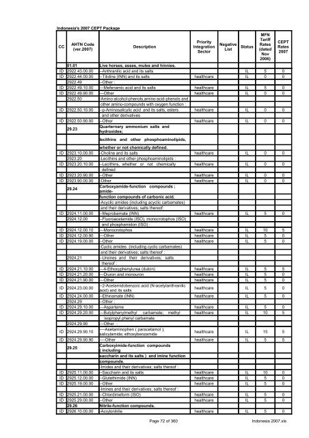 Page 1 of 360 Indonesia 2007.xls Indonesia's 2007 CEPT Package ...