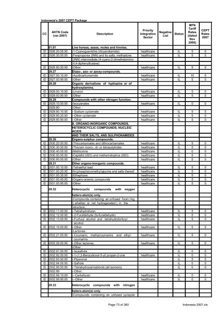 Page 1 of 360 Indonesia 2007.xls Indonesia's 2007 CEPT Package ...