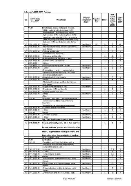 Page 1 of 360 Indonesia 2007.xls Indonesia's 2007 CEPT Package ...