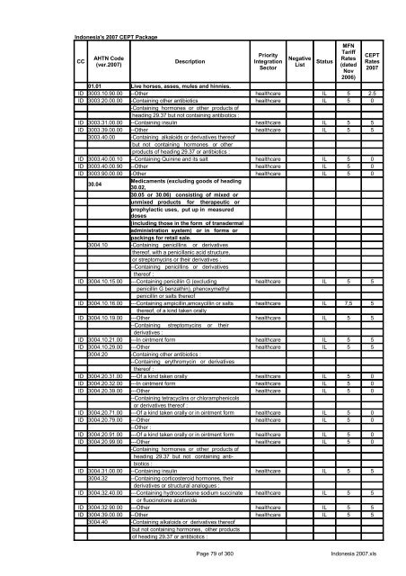 Page 1 of 360 Indonesia 2007.xls Indonesia's 2007 CEPT Package ...