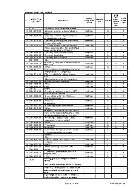 Page 1 of 360 Indonesia 2007.xls Indonesia's 2007 CEPT Package ...