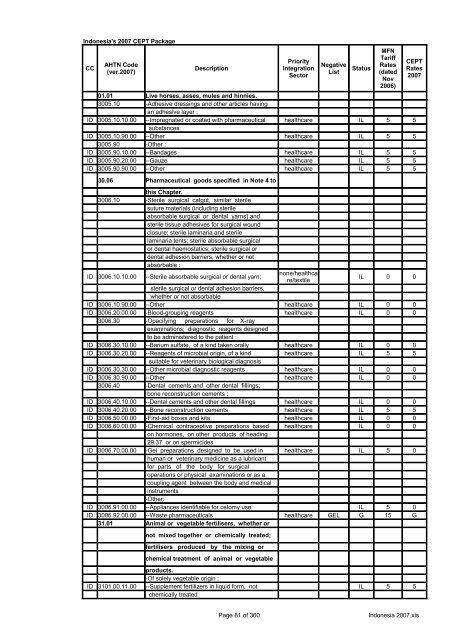 Page 1 of 360 Indonesia 2007.xls Indonesia's 2007 CEPT Package ...