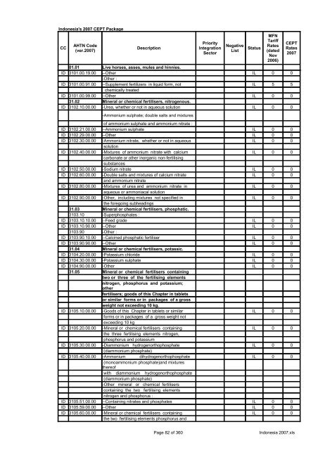 Page 1 of 360 Indonesia 2007.xls Indonesia's 2007 CEPT Package ...